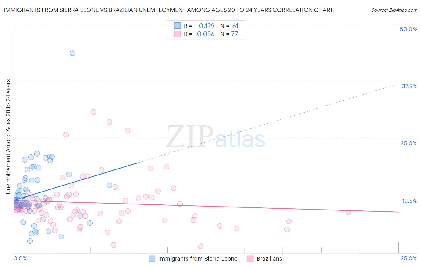 Immigrants from Sierra Leone vs Brazilian Unemployment Among Ages 20 to 24 years