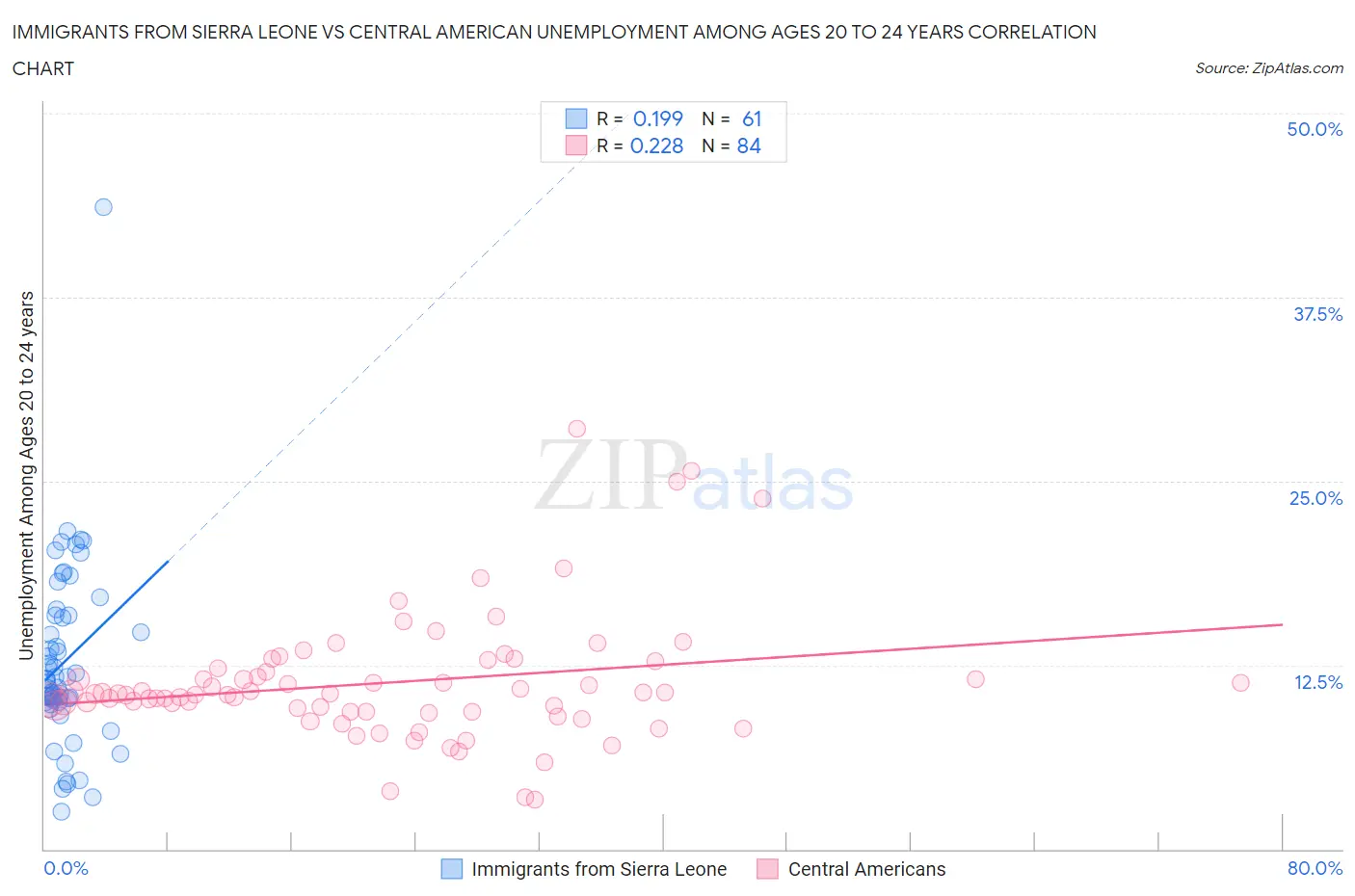 Immigrants from Sierra Leone vs Central American Unemployment Among Ages 20 to 24 years