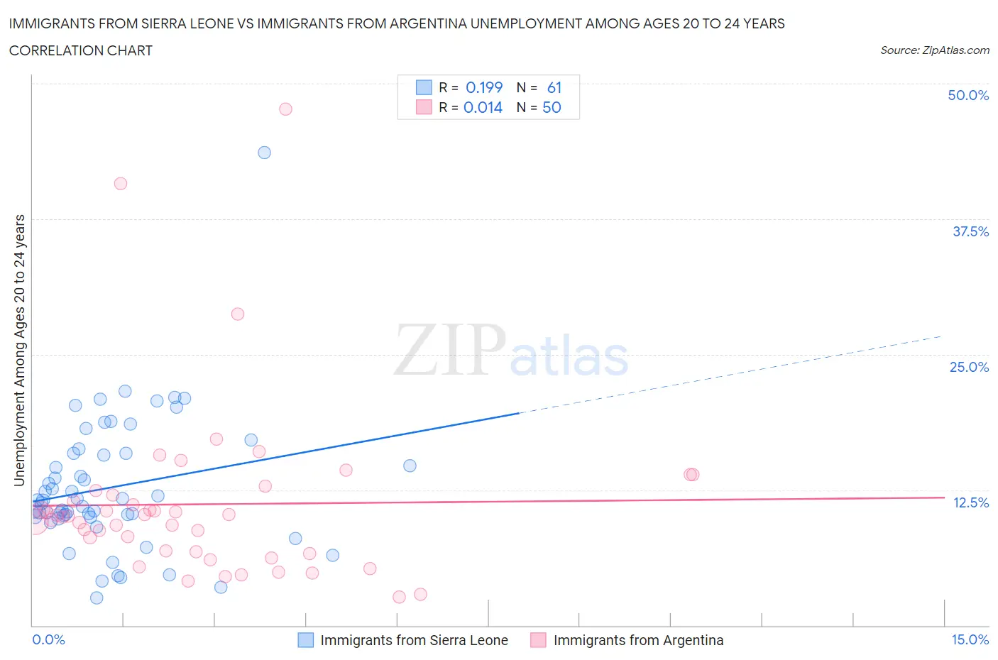 Immigrants from Sierra Leone vs Immigrants from Argentina Unemployment Among Ages 20 to 24 years