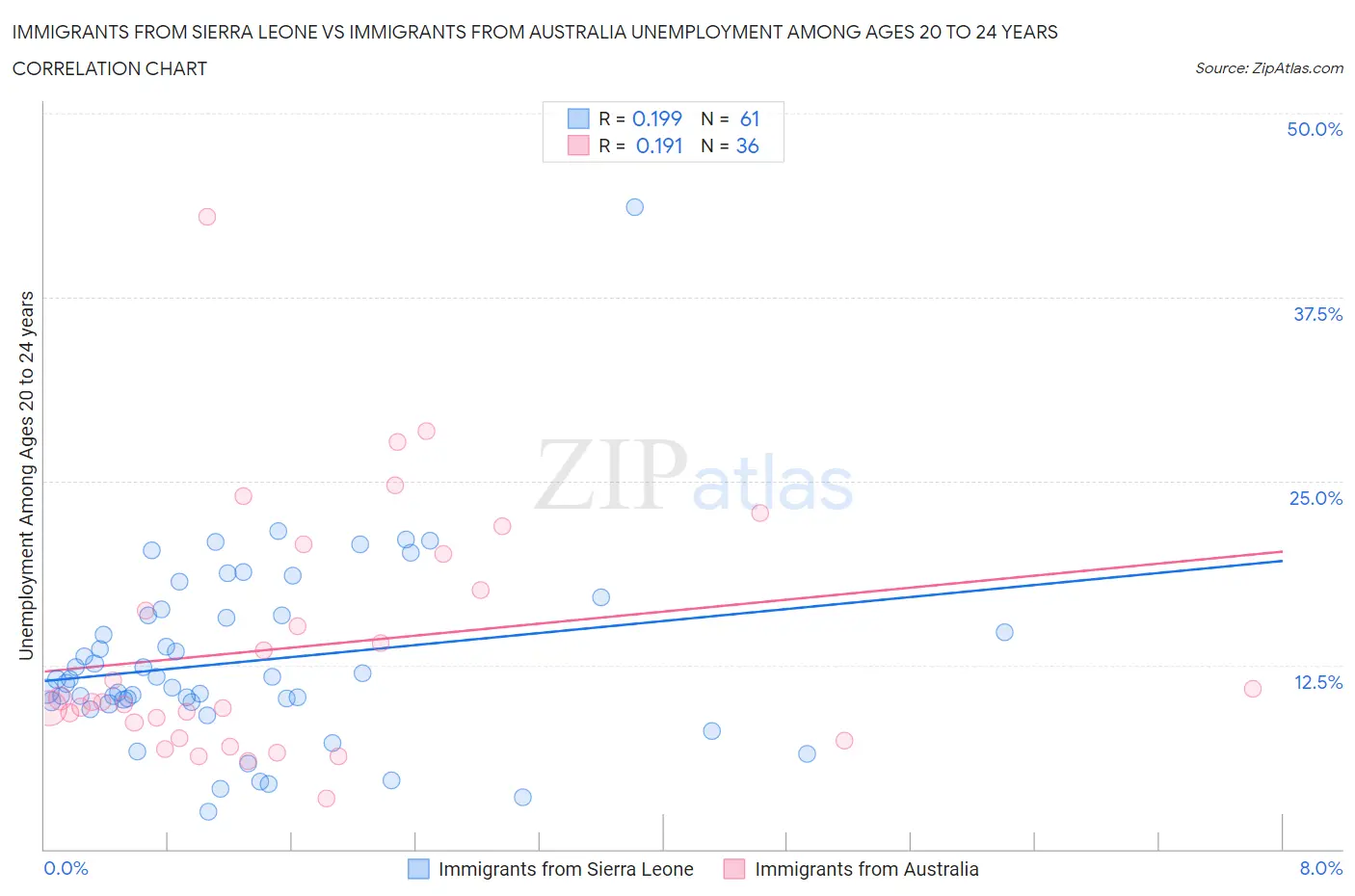 Immigrants from Sierra Leone vs Immigrants from Australia Unemployment Among Ages 20 to 24 years
