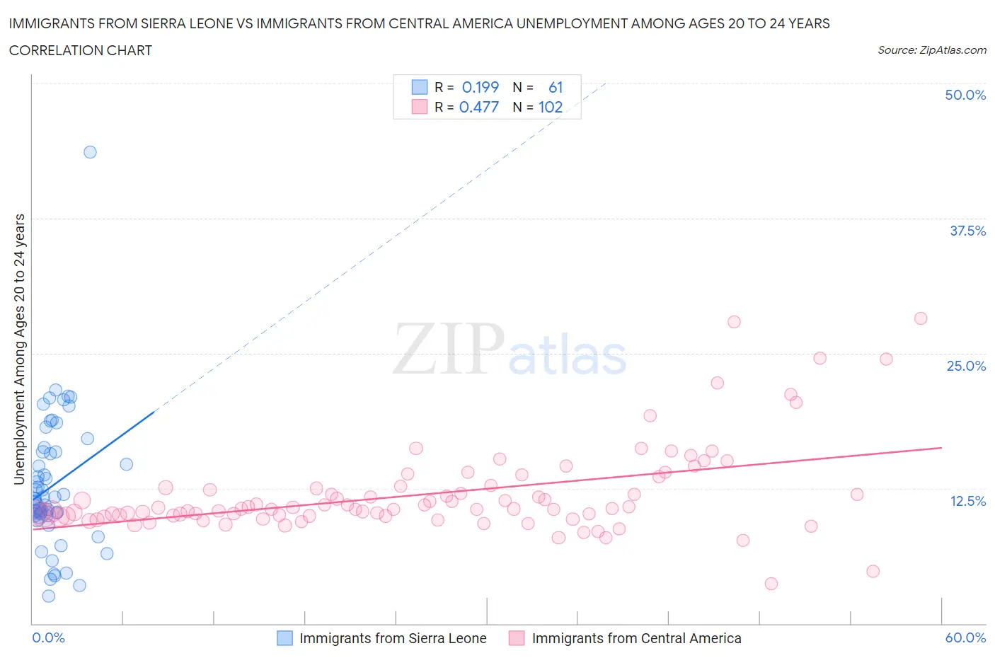 Immigrants from Sierra Leone vs Immigrants from Central America Unemployment Among Ages 20 to 24 years