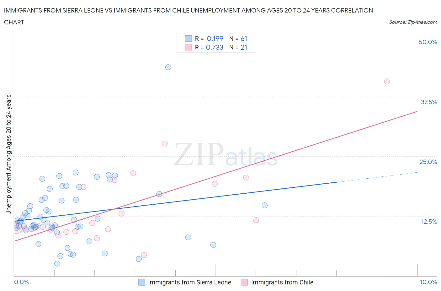 Immigrants from Sierra Leone vs Immigrants from Chile Unemployment Among Ages 20 to 24 years