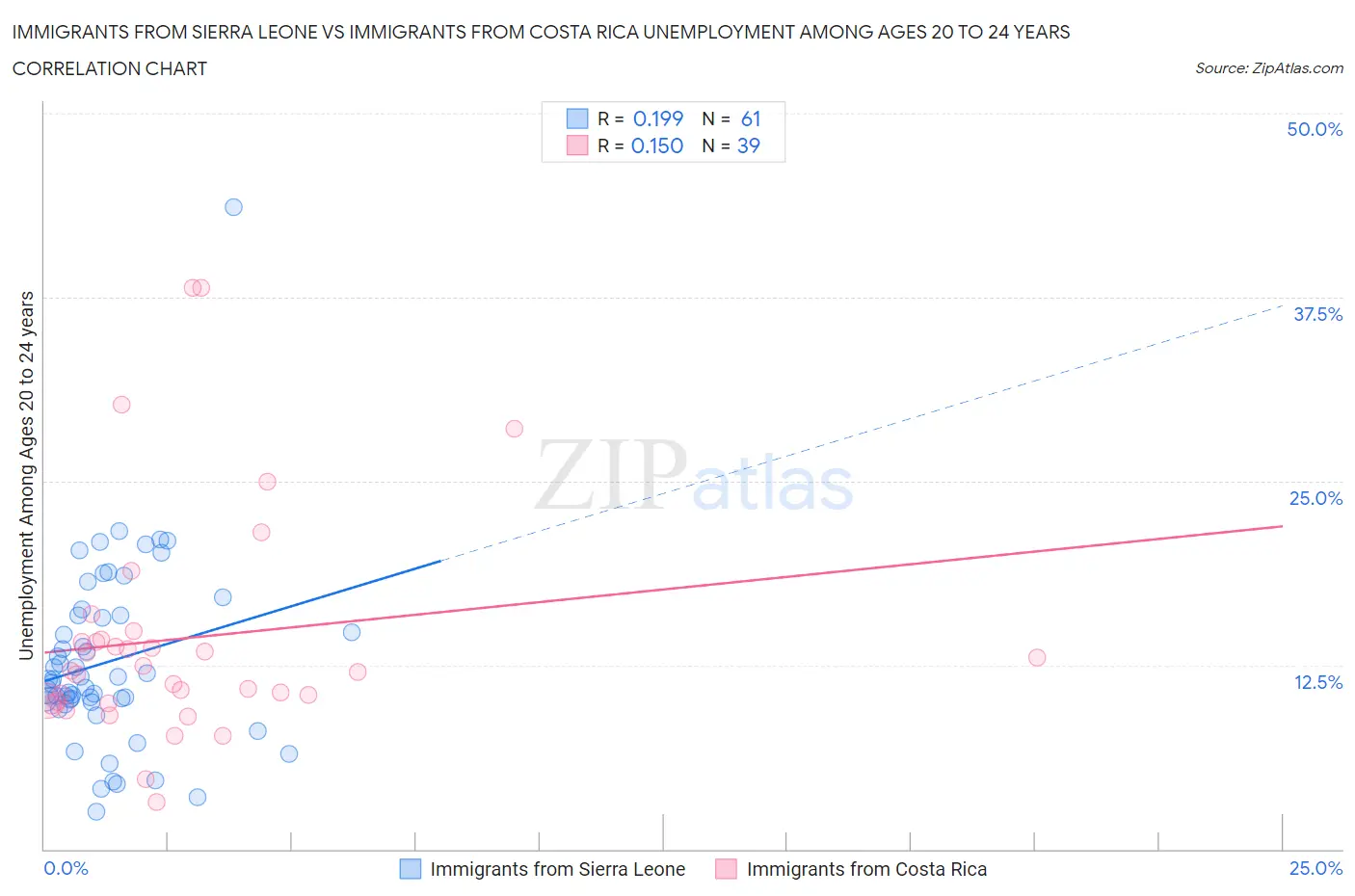 Immigrants from Sierra Leone vs Immigrants from Costa Rica Unemployment Among Ages 20 to 24 years