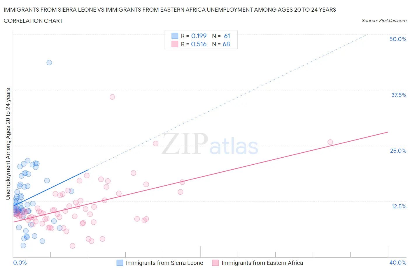 Immigrants from Sierra Leone vs Immigrants from Eastern Africa Unemployment Among Ages 20 to 24 years