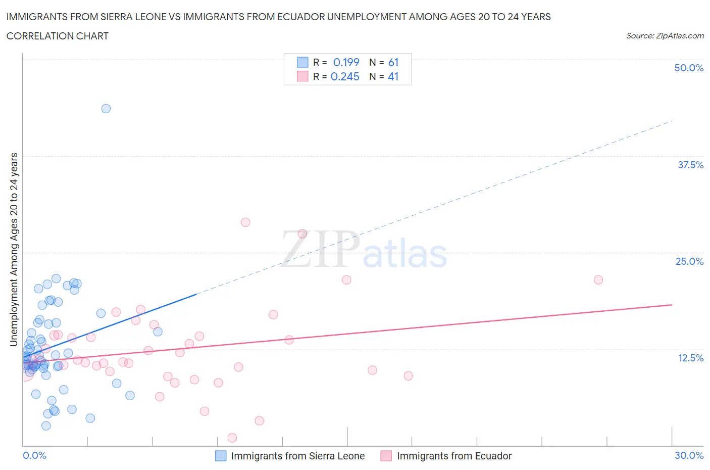 Immigrants from Sierra Leone vs Immigrants from Ecuador Unemployment Among Ages 20 to 24 years