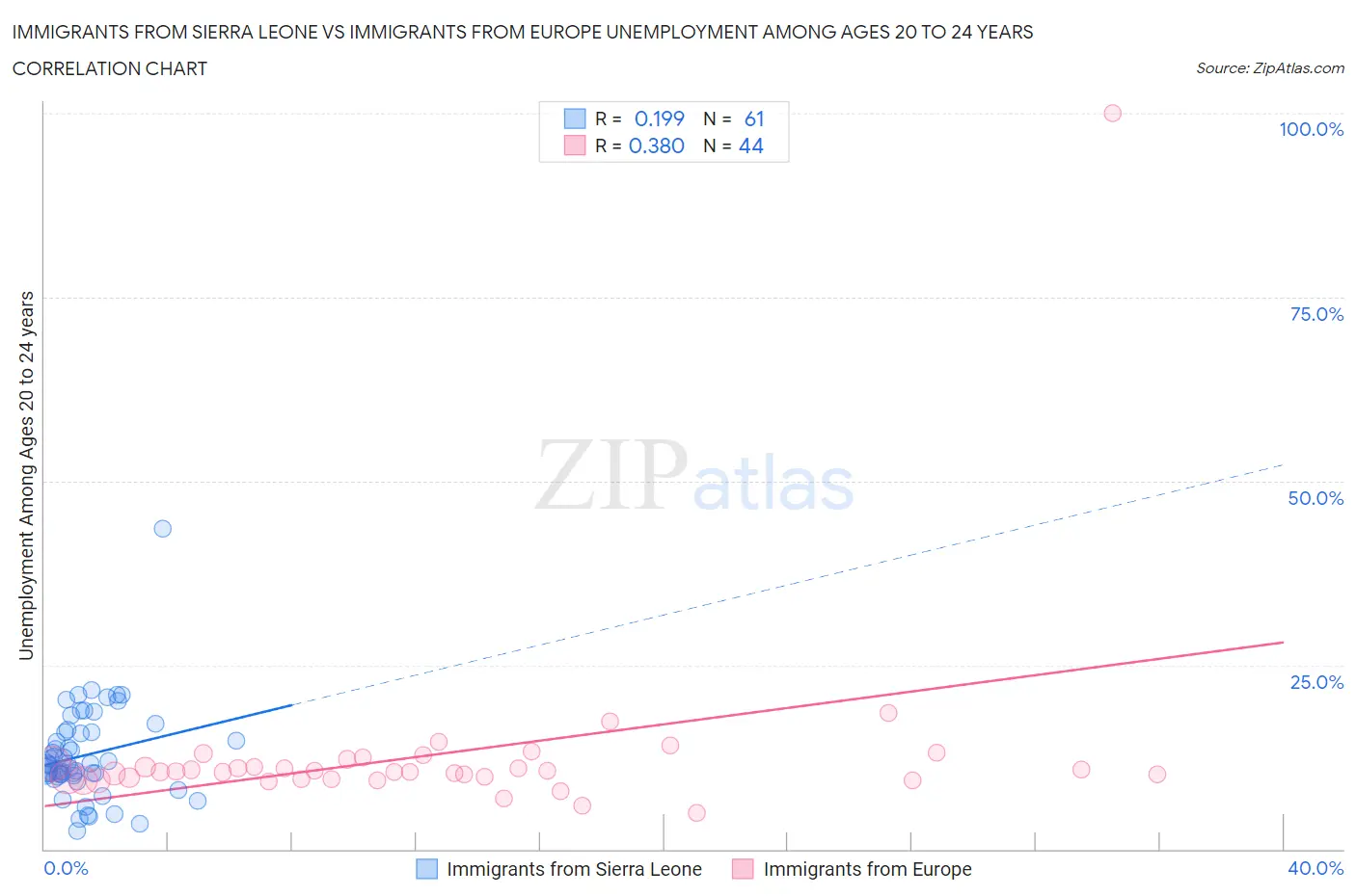 Immigrants from Sierra Leone vs Immigrants from Europe Unemployment Among Ages 20 to 24 years