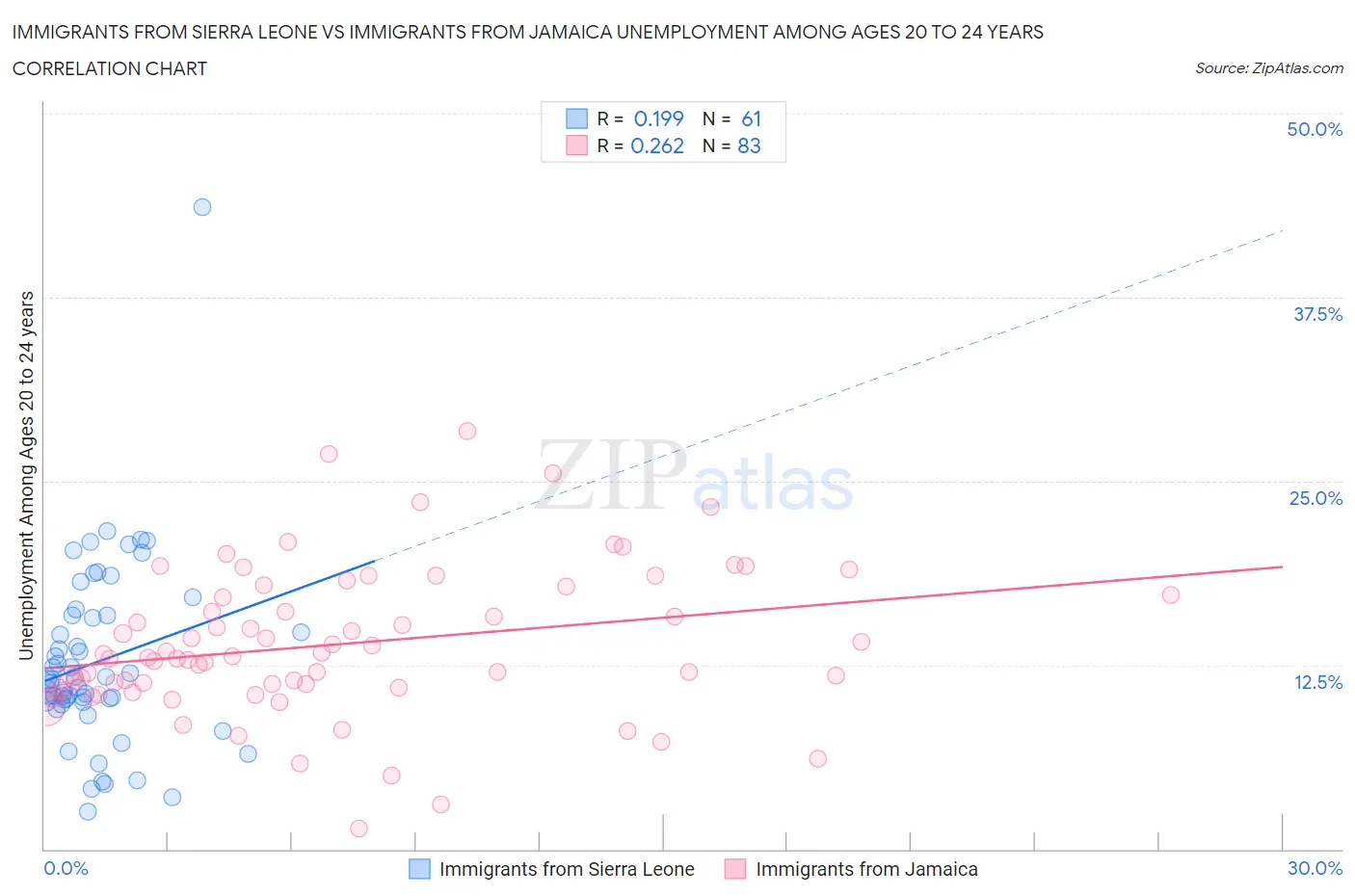 Immigrants from Sierra Leone vs Immigrants from Jamaica Unemployment Among Ages 20 to 24 years