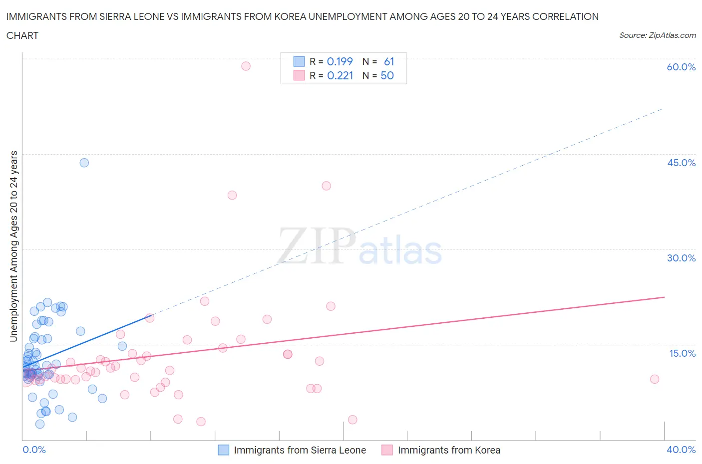 Immigrants from Sierra Leone vs Immigrants from Korea Unemployment Among Ages 20 to 24 years