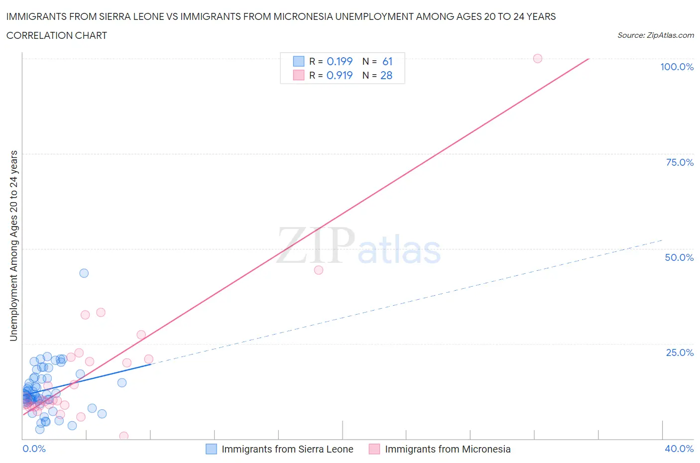 Immigrants from Sierra Leone vs Immigrants from Micronesia Unemployment Among Ages 20 to 24 years