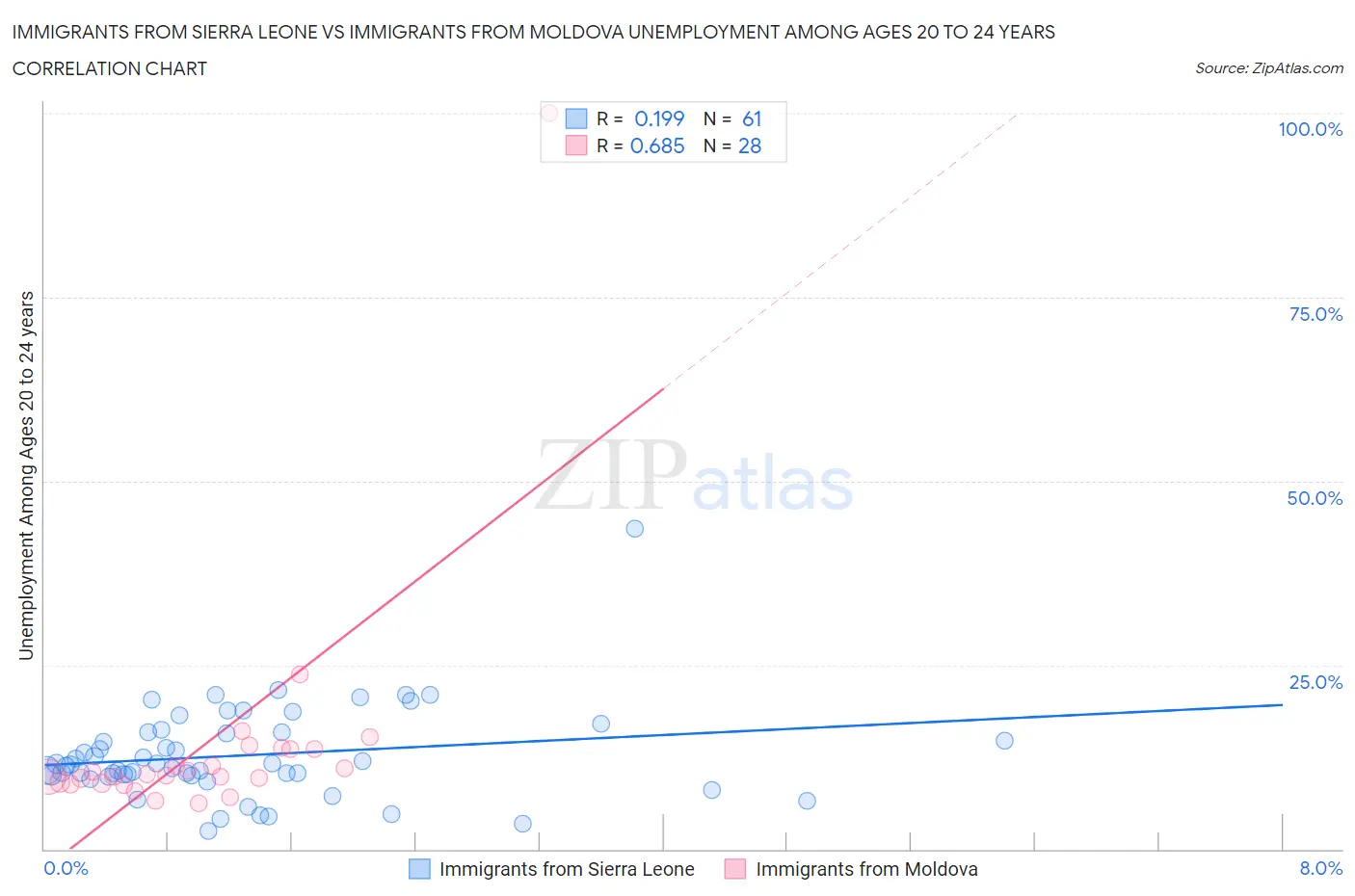 Immigrants from Sierra Leone vs Immigrants from Moldova Unemployment Among Ages 20 to 24 years
