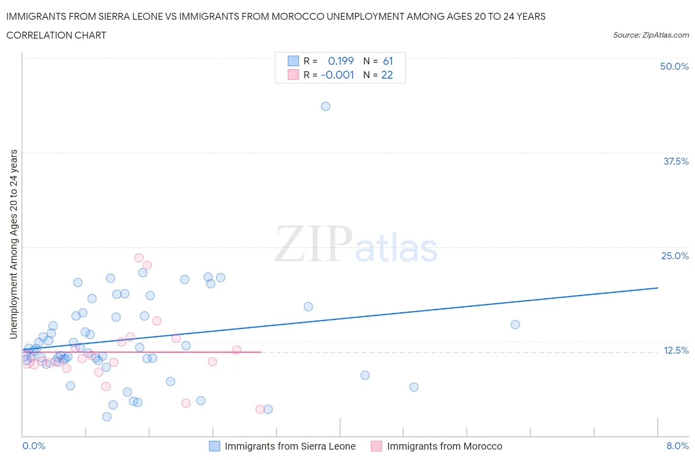 Immigrants from Sierra Leone vs Immigrants from Morocco Unemployment Among Ages 20 to 24 years