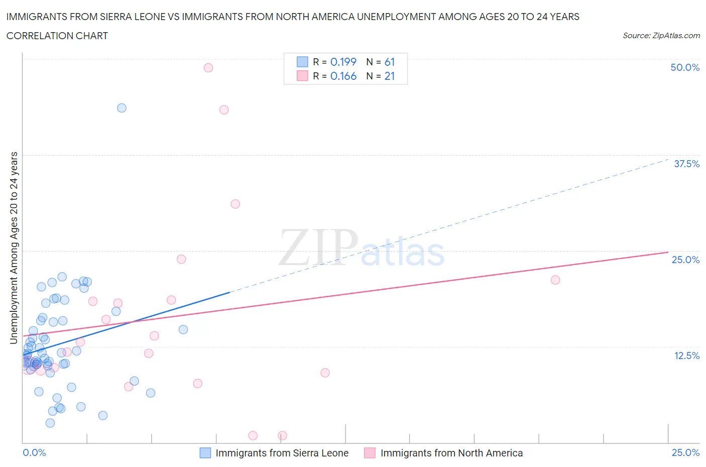 Immigrants from Sierra Leone vs Immigrants from North America Unemployment Among Ages 20 to 24 years