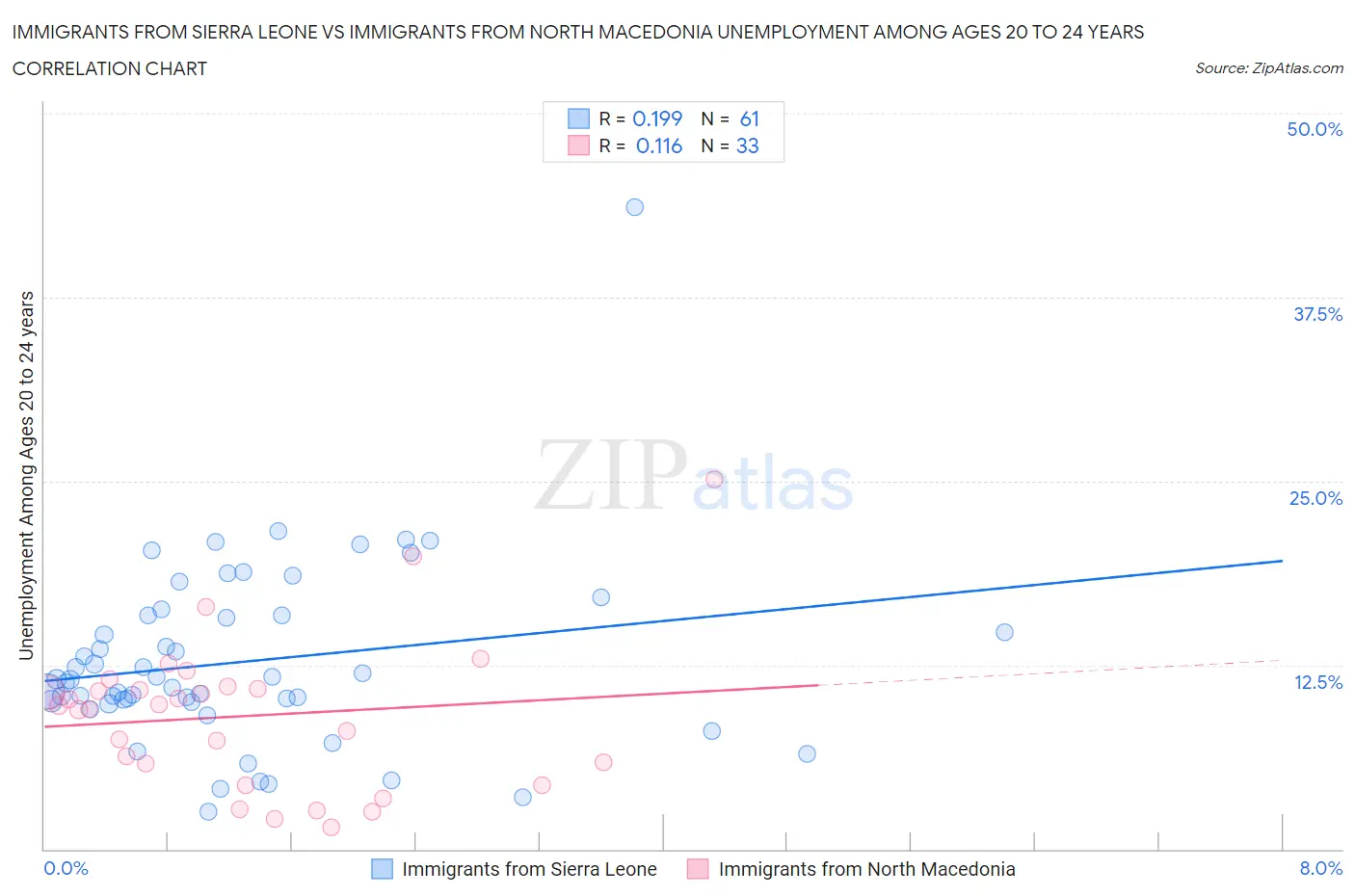 Immigrants from Sierra Leone vs Immigrants from North Macedonia Unemployment Among Ages 20 to 24 years
