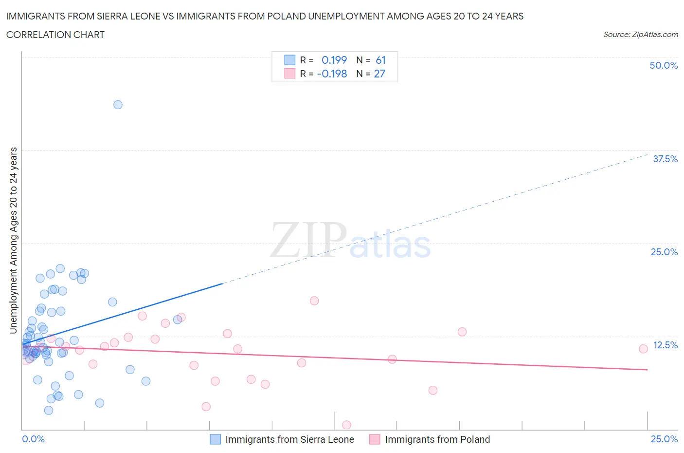 Immigrants from Sierra Leone vs Immigrants from Poland Unemployment Among Ages 20 to 24 years