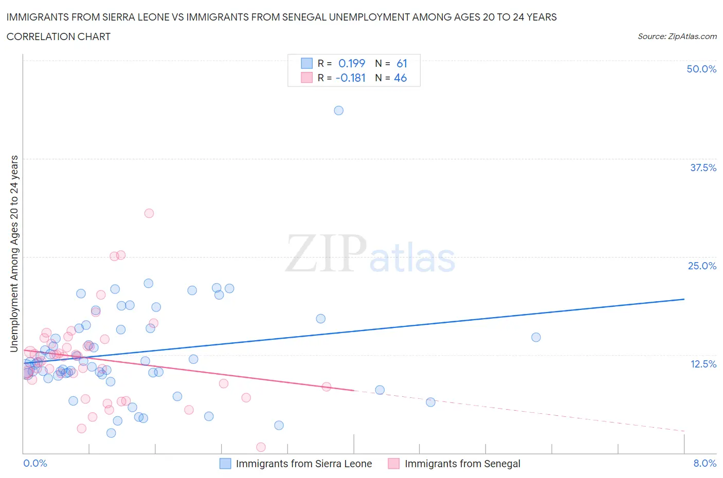 Immigrants from Sierra Leone vs Immigrants from Senegal Unemployment Among Ages 20 to 24 years