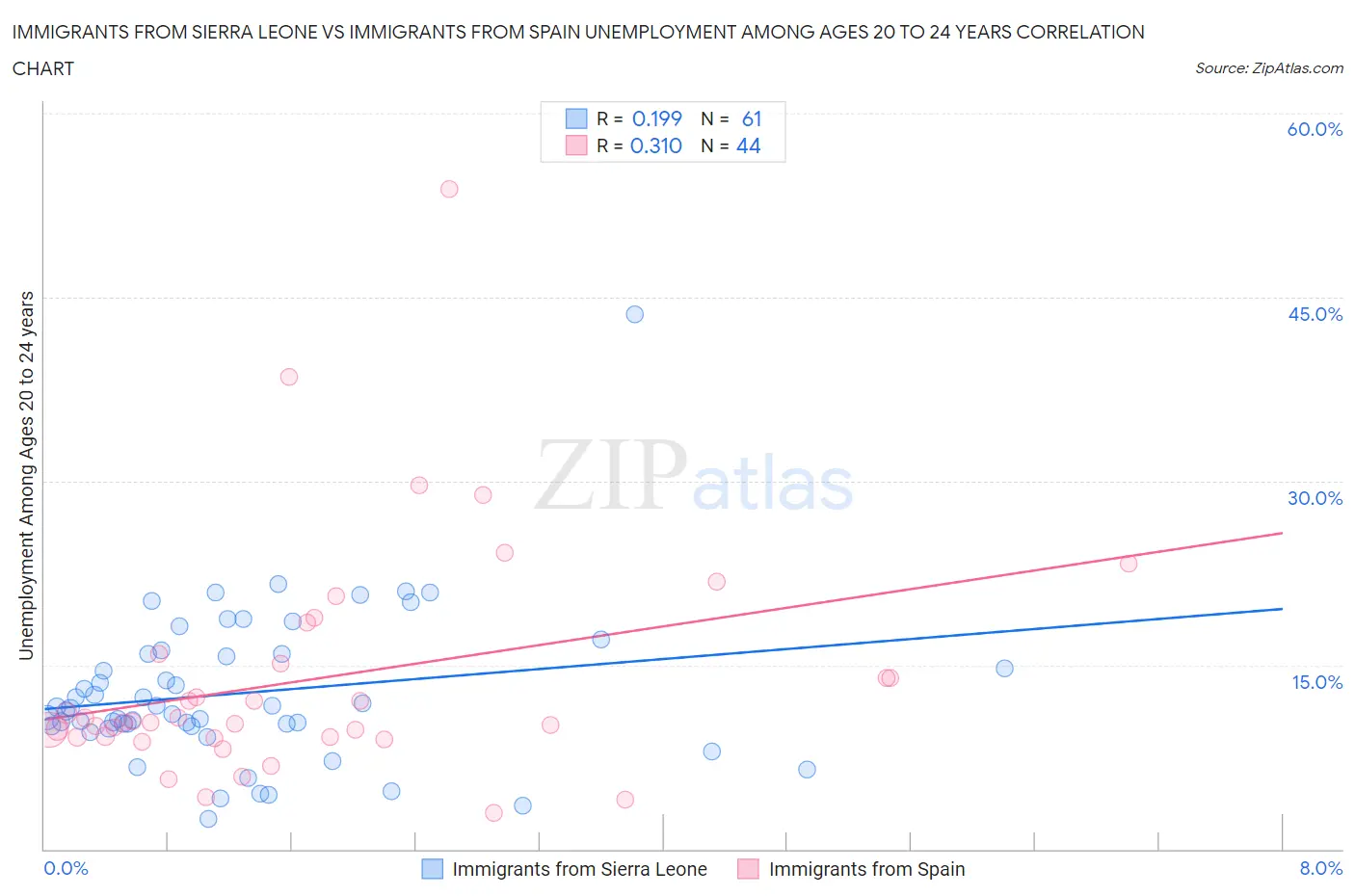 Immigrants from Sierra Leone vs Immigrants from Spain Unemployment Among Ages 20 to 24 years