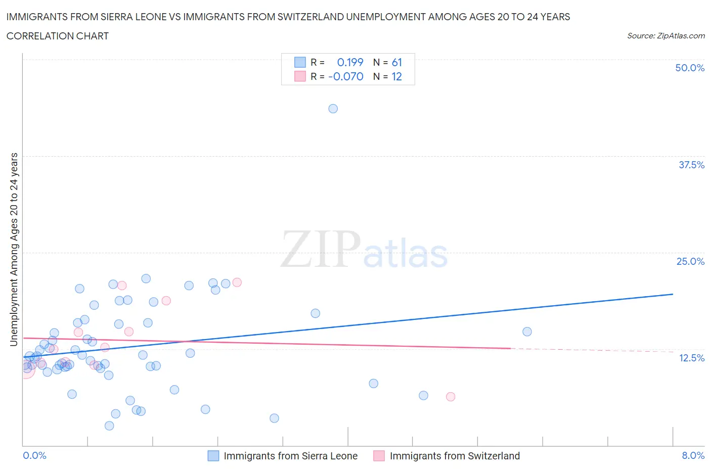 Immigrants from Sierra Leone vs Immigrants from Switzerland Unemployment Among Ages 20 to 24 years