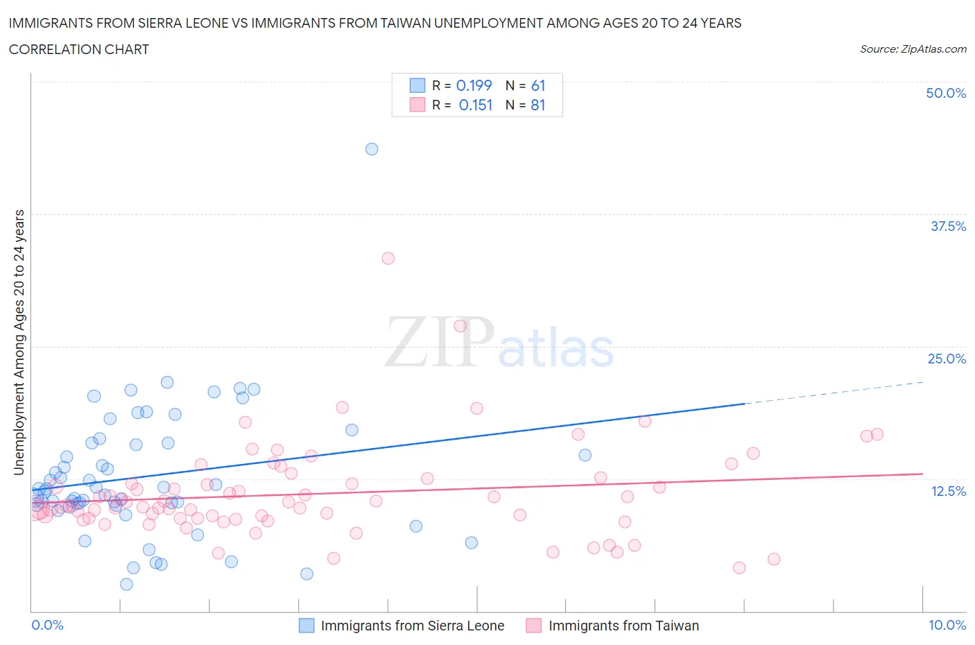 Immigrants from Sierra Leone vs Immigrants from Taiwan Unemployment Among Ages 20 to 24 years