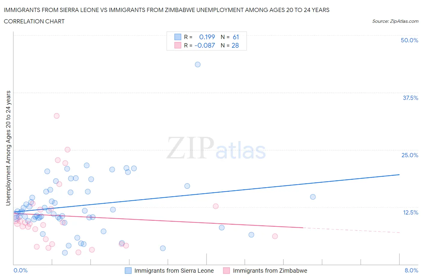 Immigrants from Sierra Leone vs Immigrants from Zimbabwe Unemployment Among Ages 20 to 24 years