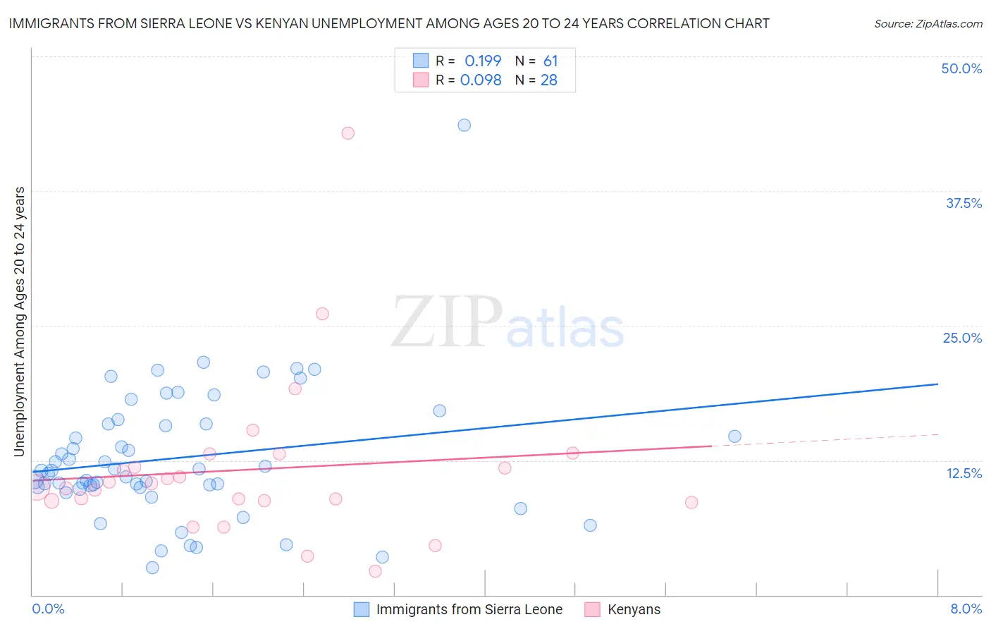 Immigrants from Sierra Leone vs Kenyan Unemployment Among Ages 20 to 24 years