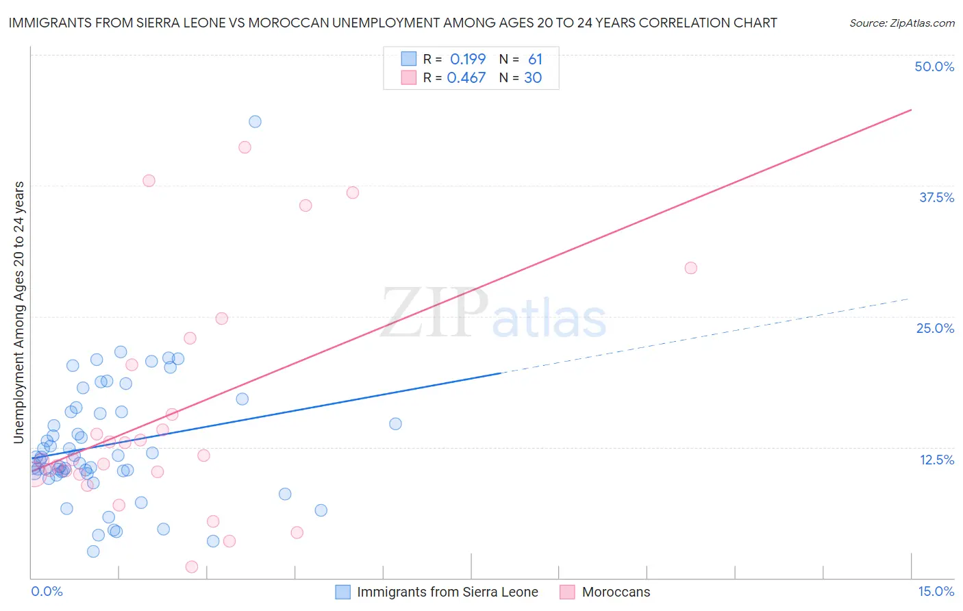 Immigrants from Sierra Leone vs Moroccan Unemployment Among Ages 20 to 24 years