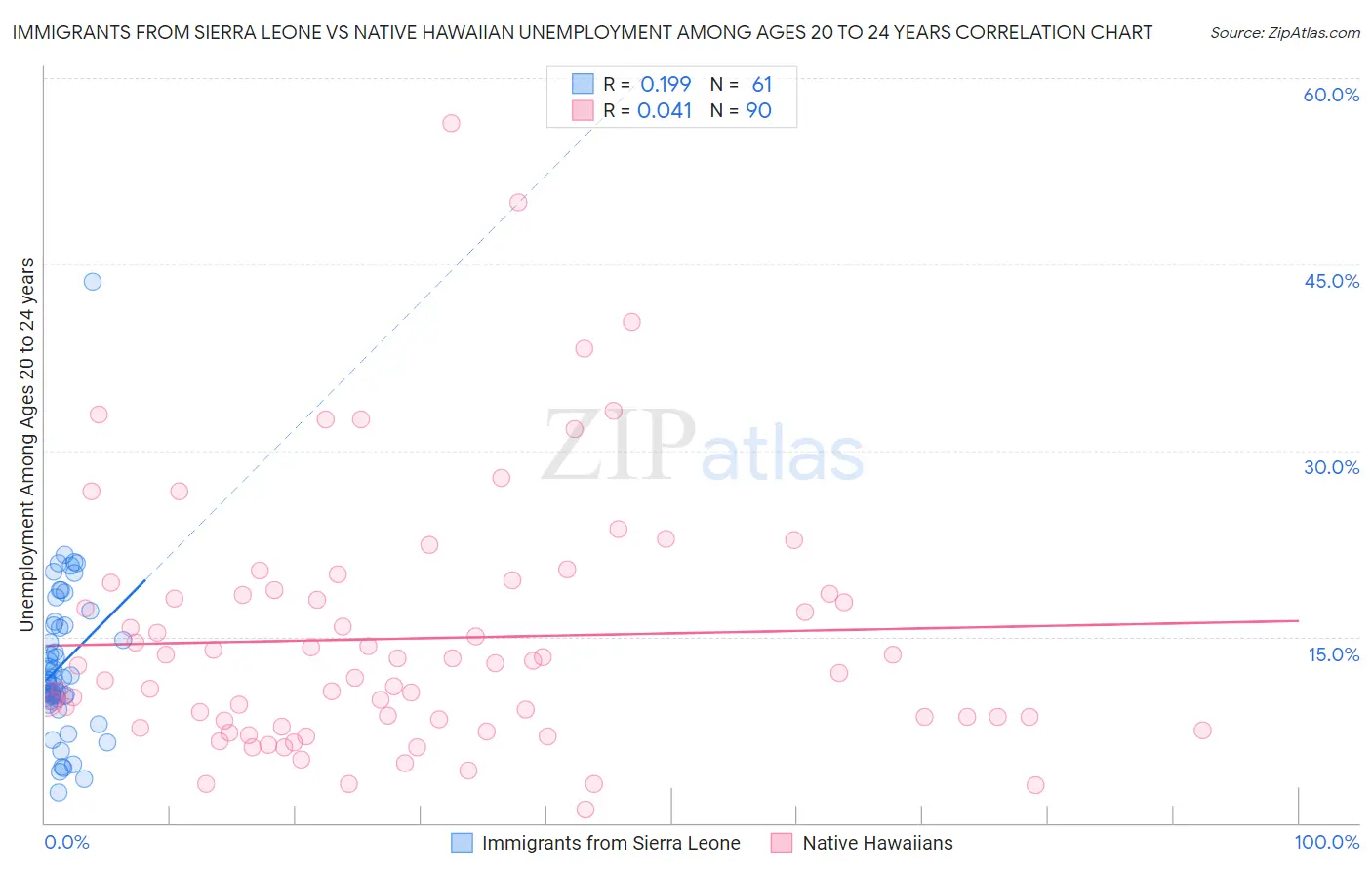 Immigrants from Sierra Leone vs Native Hawaiian Unemployment Among Ages 20 to 24 years