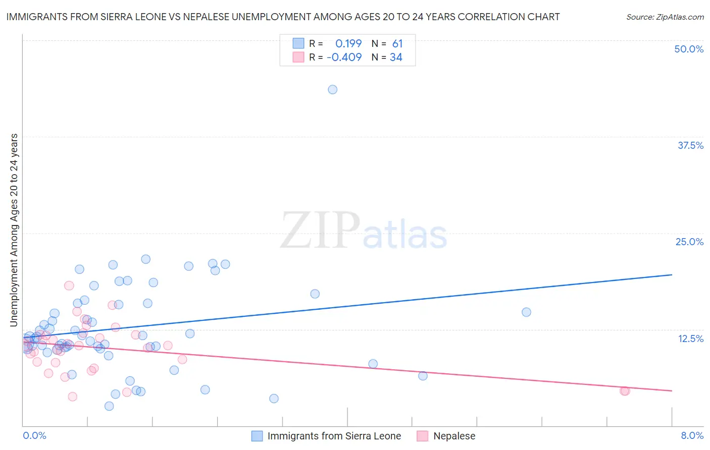 Immigrants from Sierra Leone vs Nepalese Unemployment Among Ages 20 to 24 years