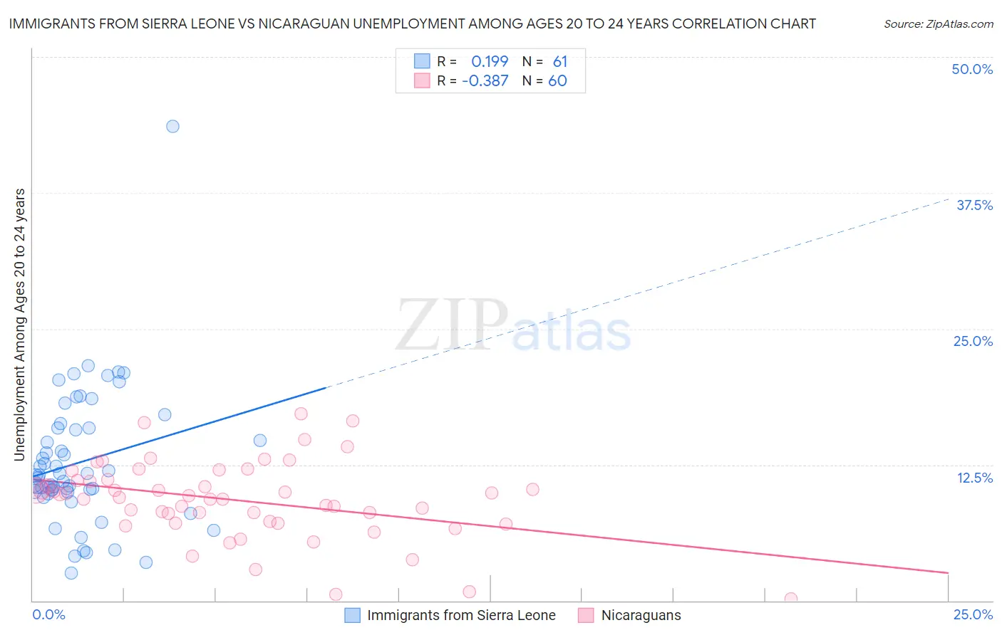 Immigrants from Sierra Leone vs Nicaraguan Unemployment Among Ages 20 to 24 years