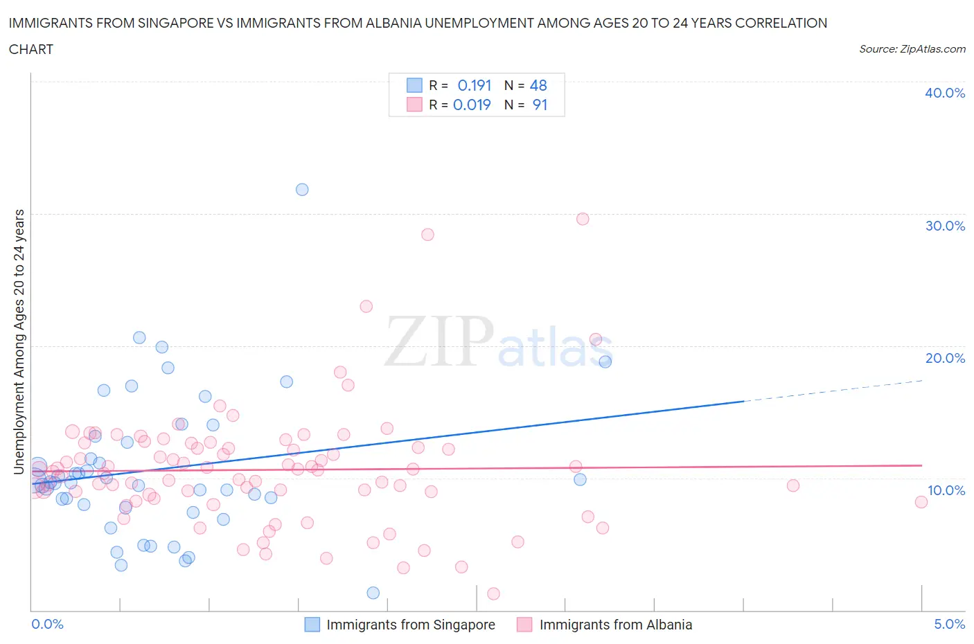 Immigrants from Singapore vs Immigrants from Albania Unemployment Among Ages 20 to 24 years