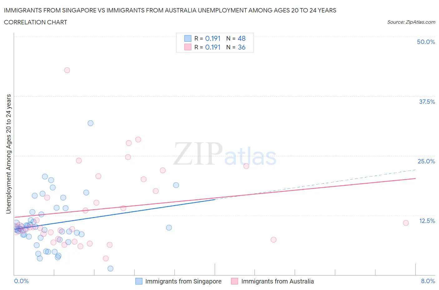 Immigrants from Singapore vs Immigrants from Australia Unemployment Among Ages 20 to 24 years