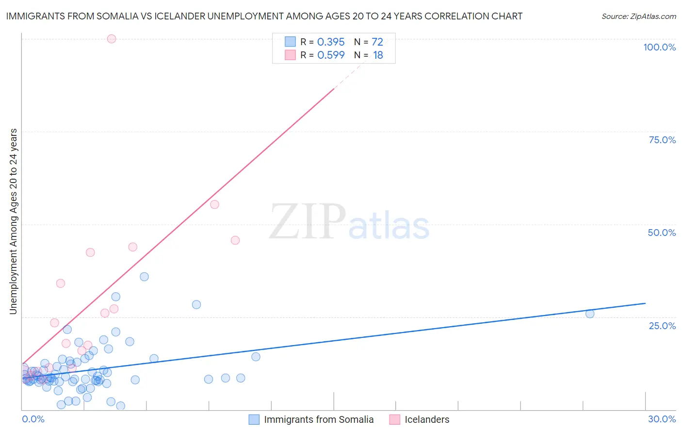 Immigrants from Somalia vs Icelander Unemployment Among Ages 20 to 24 years