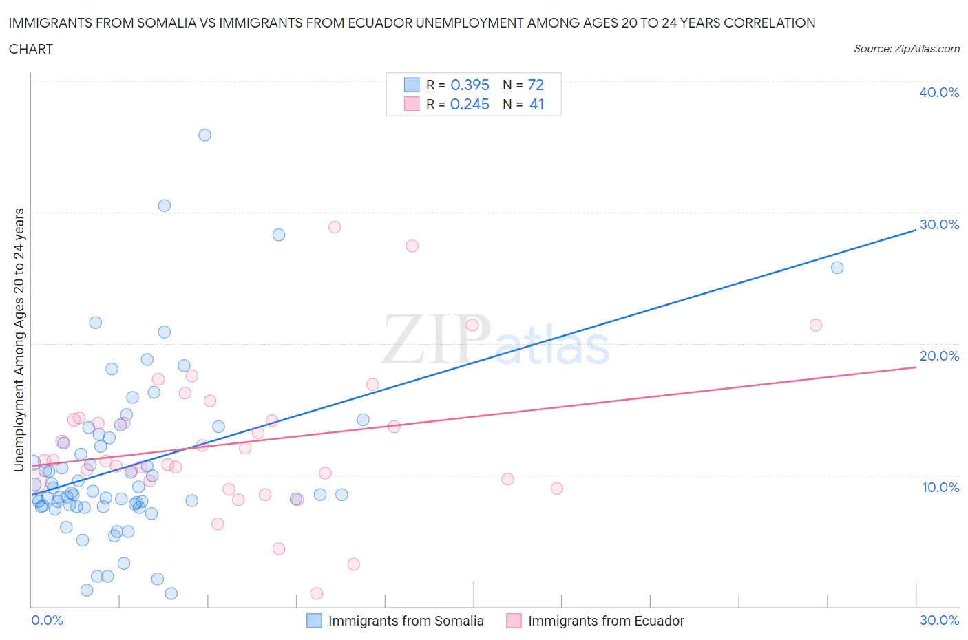 Immigrants from Somalia vs Immigrants from Ecuador Unemployment Among Ages 20 to 24 years
