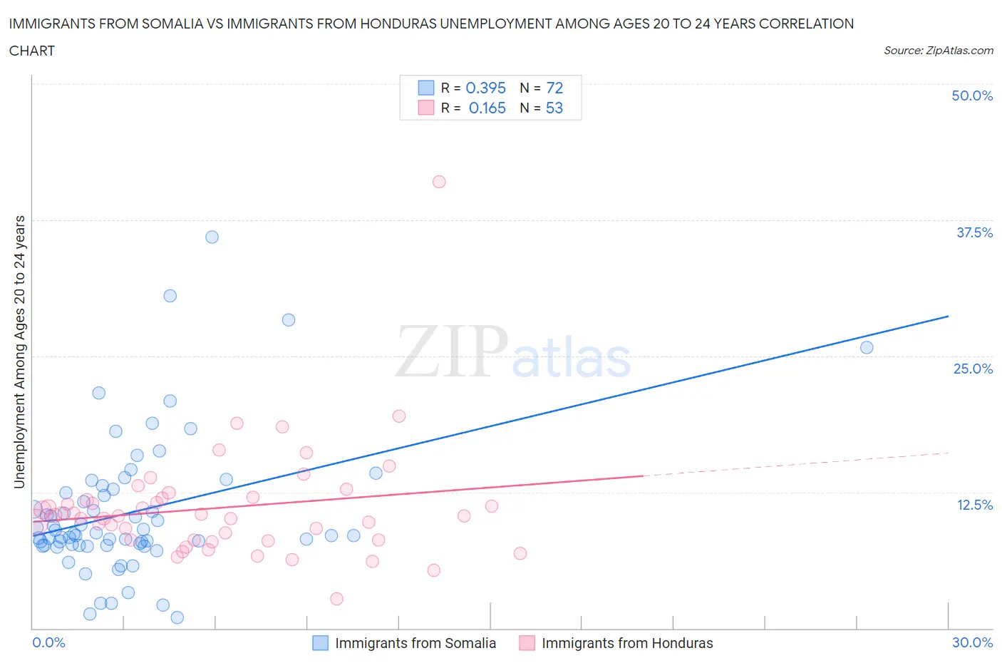 Immigrants from Somalia vs Immigrants from Honduras Unemployment Among Ages 20 to 24 years