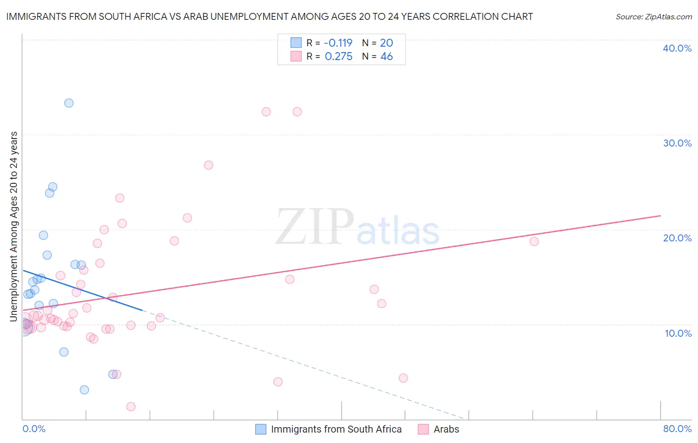 Immigrants from South Africa vs Arab Unemployment Among Ages 20 to 24 years