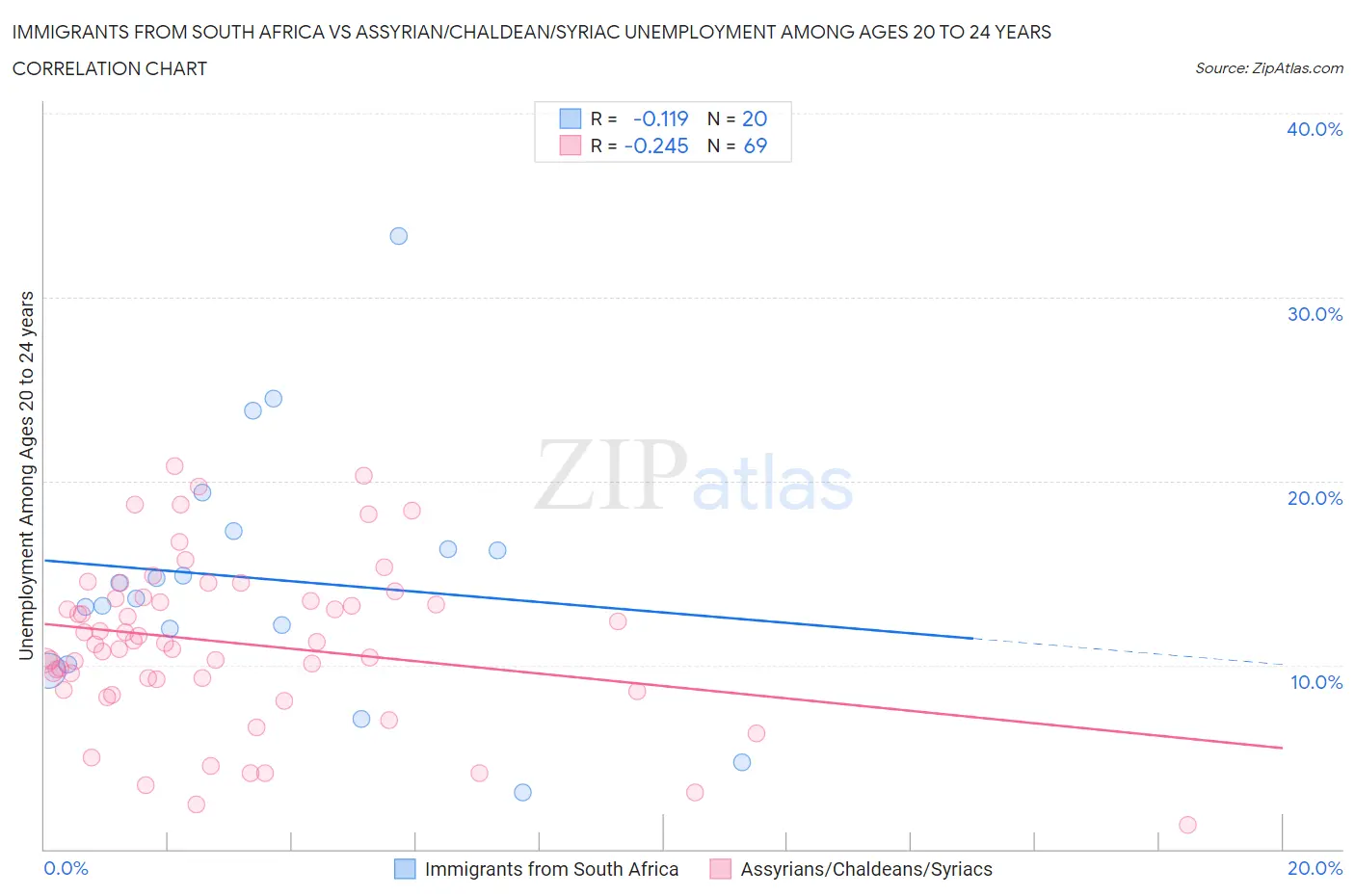 Immigrants from South Africa vs Assyrian/Chaldean/Syriac Unemployment Among Ages 20 to 24 years