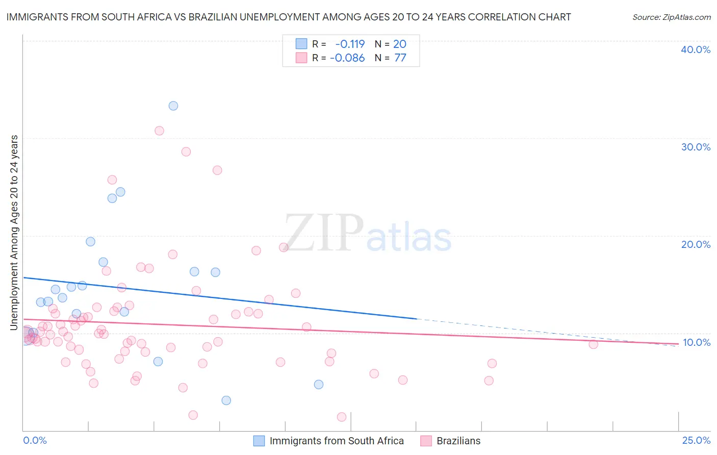 Immigrants from South Africa vs Brazilian Unemployment Among Ages 20 to 24 years