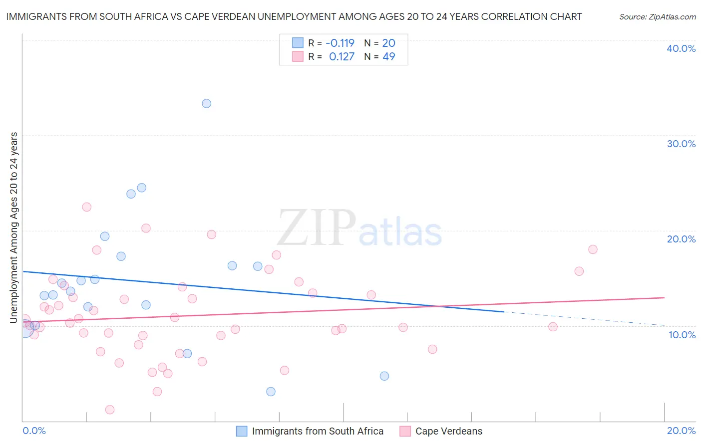 Immigrants from South Africa vs Cape Verdean Unemployment Among Ages 20 to 24 years