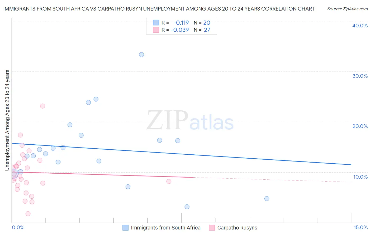 Immigrants from South Africa vs Carpatho Rusyn Unemployment Among Ages 20 to 24 years