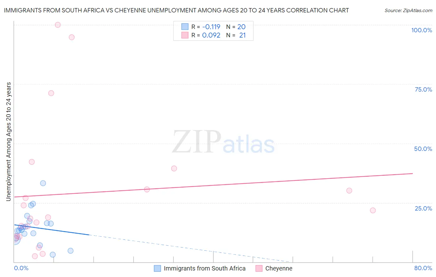 Immigrants from South Africa vs Cheyenne Unemployment Among Ages 20 to 24 years