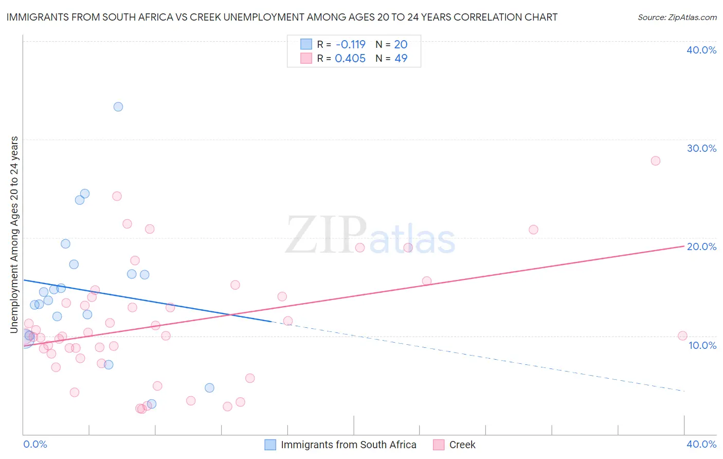 Immigrants from South Africa vs Creek Unemployment Among Ages 20 to 24 years