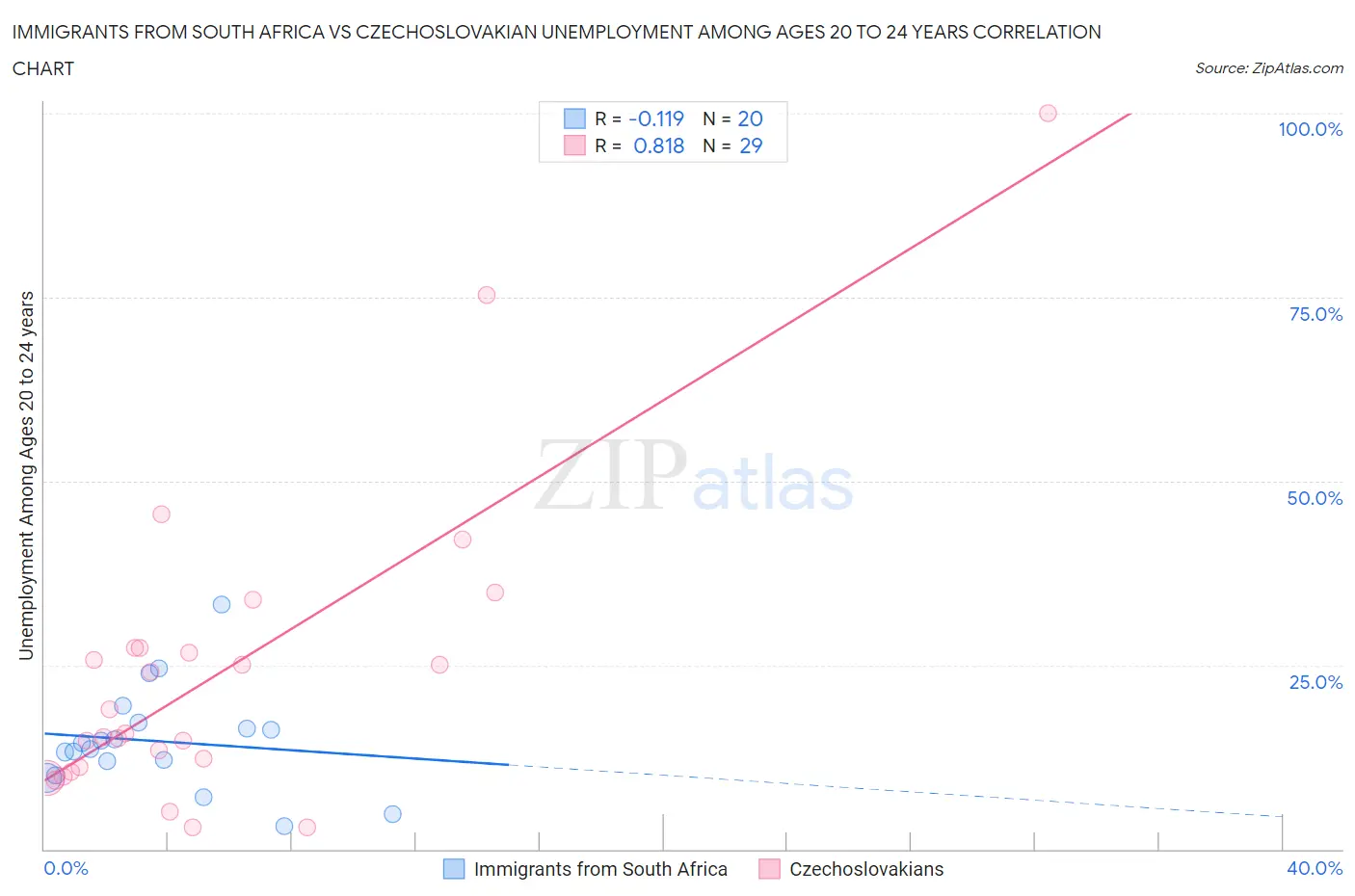 Immigrants from South Africa vs Czechoslovakian Unemployment Among Ages 20 to 24 years