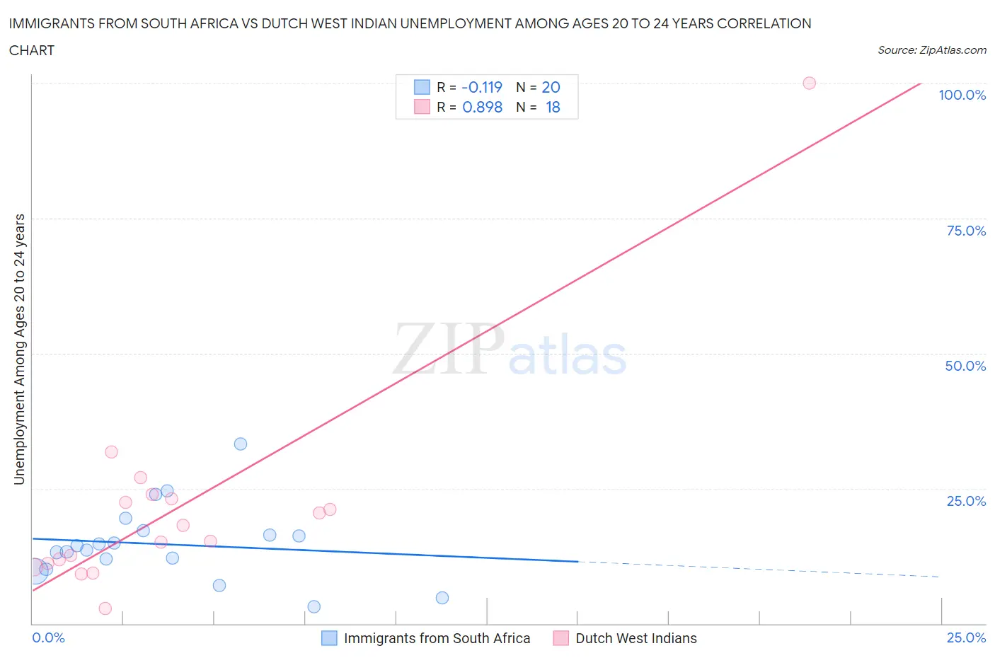 Immigrants from South Africa vs Dutch West Indian Unemployment Among Ages 20 to 24 years