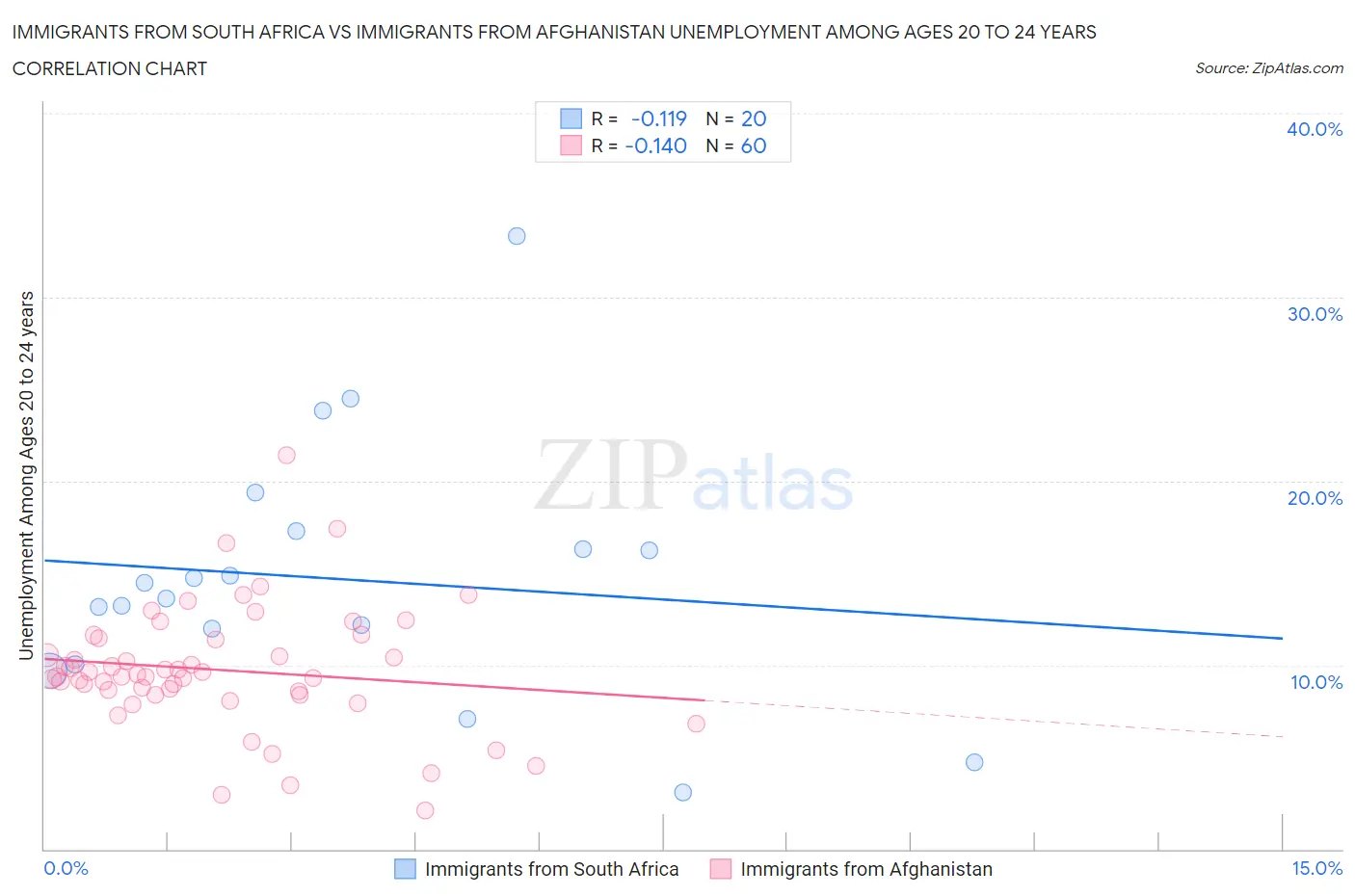 Immigrants from South Africa vs Immigrants from Afghanistan Unemployment Among Ages 20 to 24 years