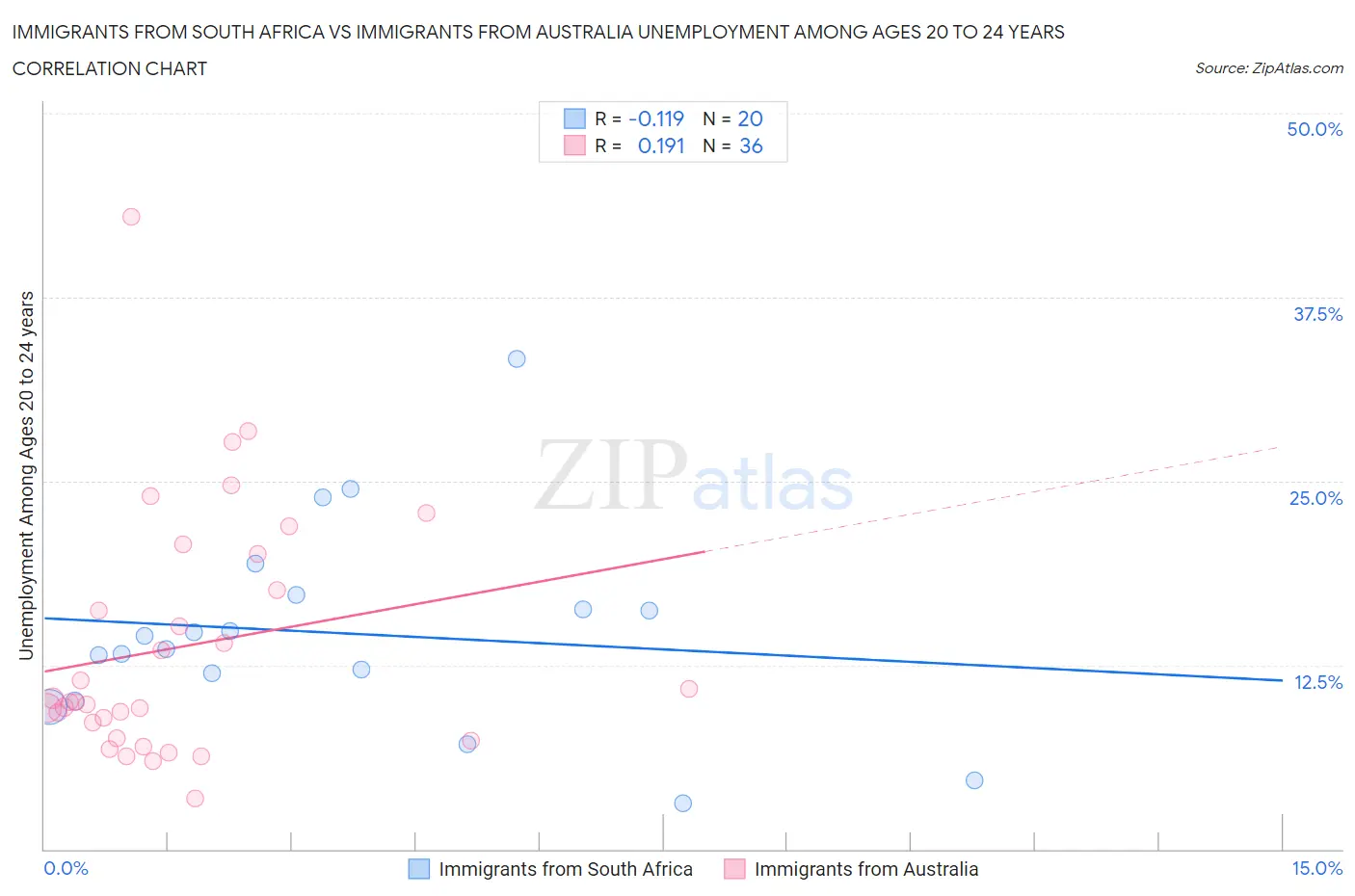 Immigrants from South Africa vs Immigrants from Australia Unemployment Among Ages 20 to 24 years