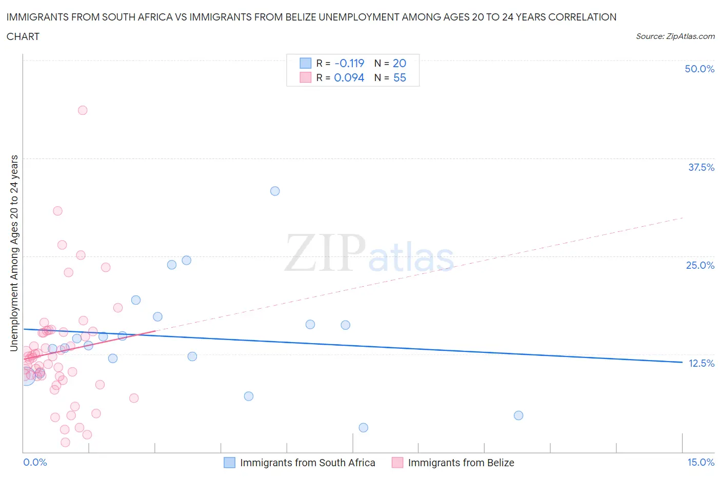 Immigrants from South Africa vs Immigrants from Belize Unemployment Among Ages 20 to 24 years