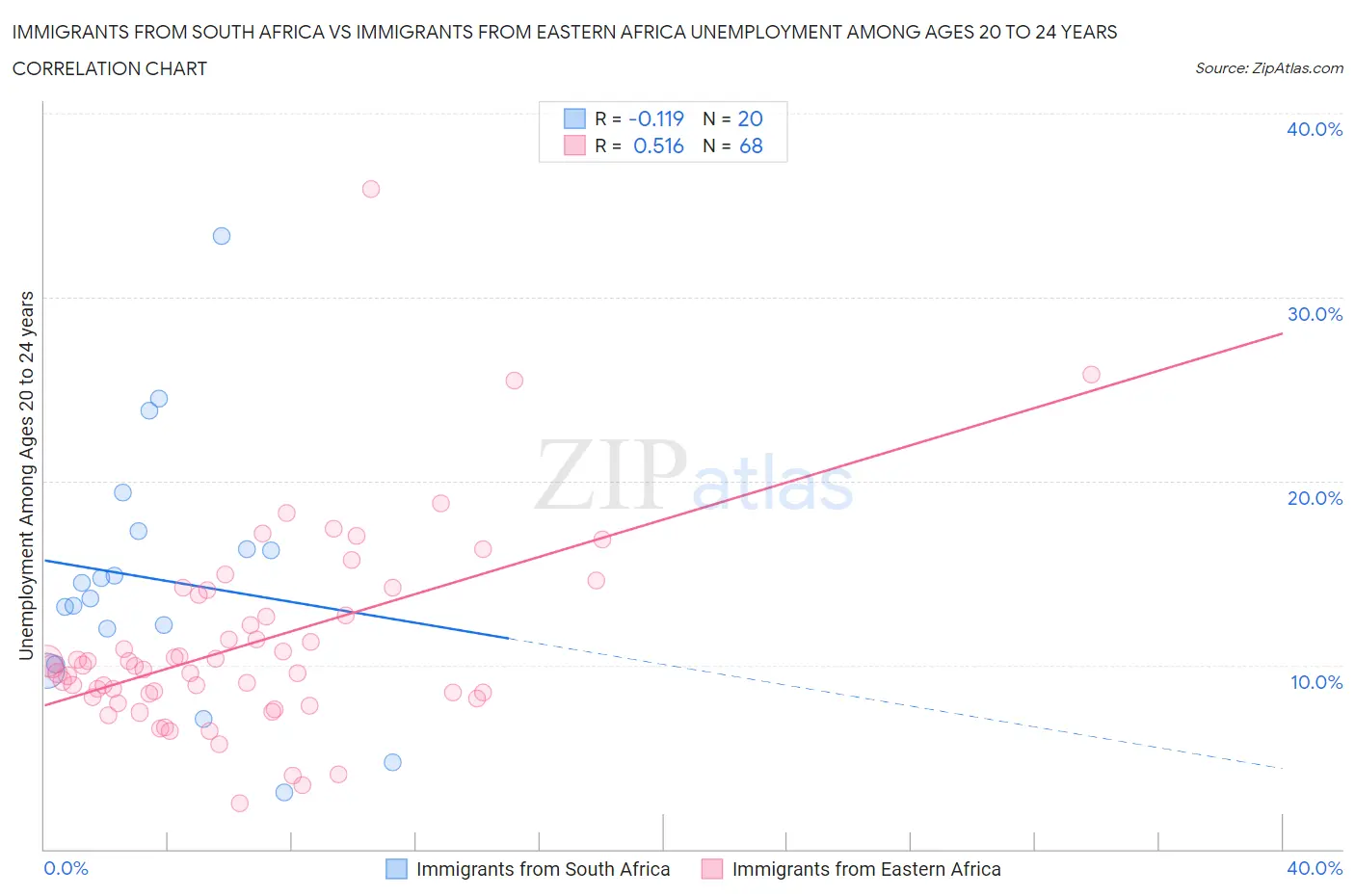 Immigrants from South Africa vs Immigrants from Eastern Africa Unemployment Among Ages 20 to 24 years