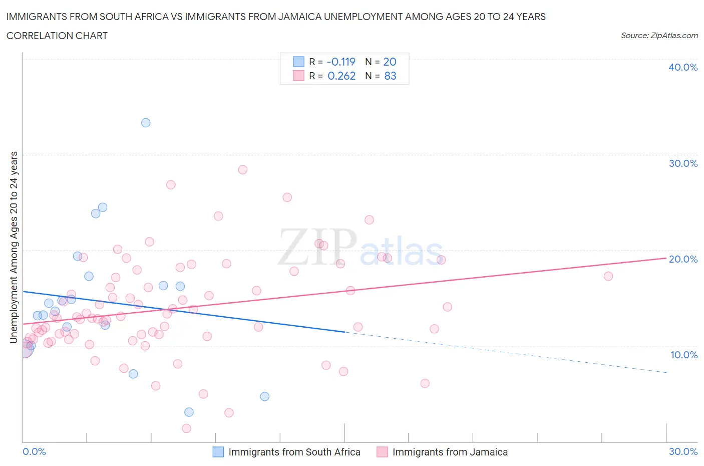 Immigrants from South Africa vs Immigrants from Jamaica Unemployment Among Ages 20 to 24 years