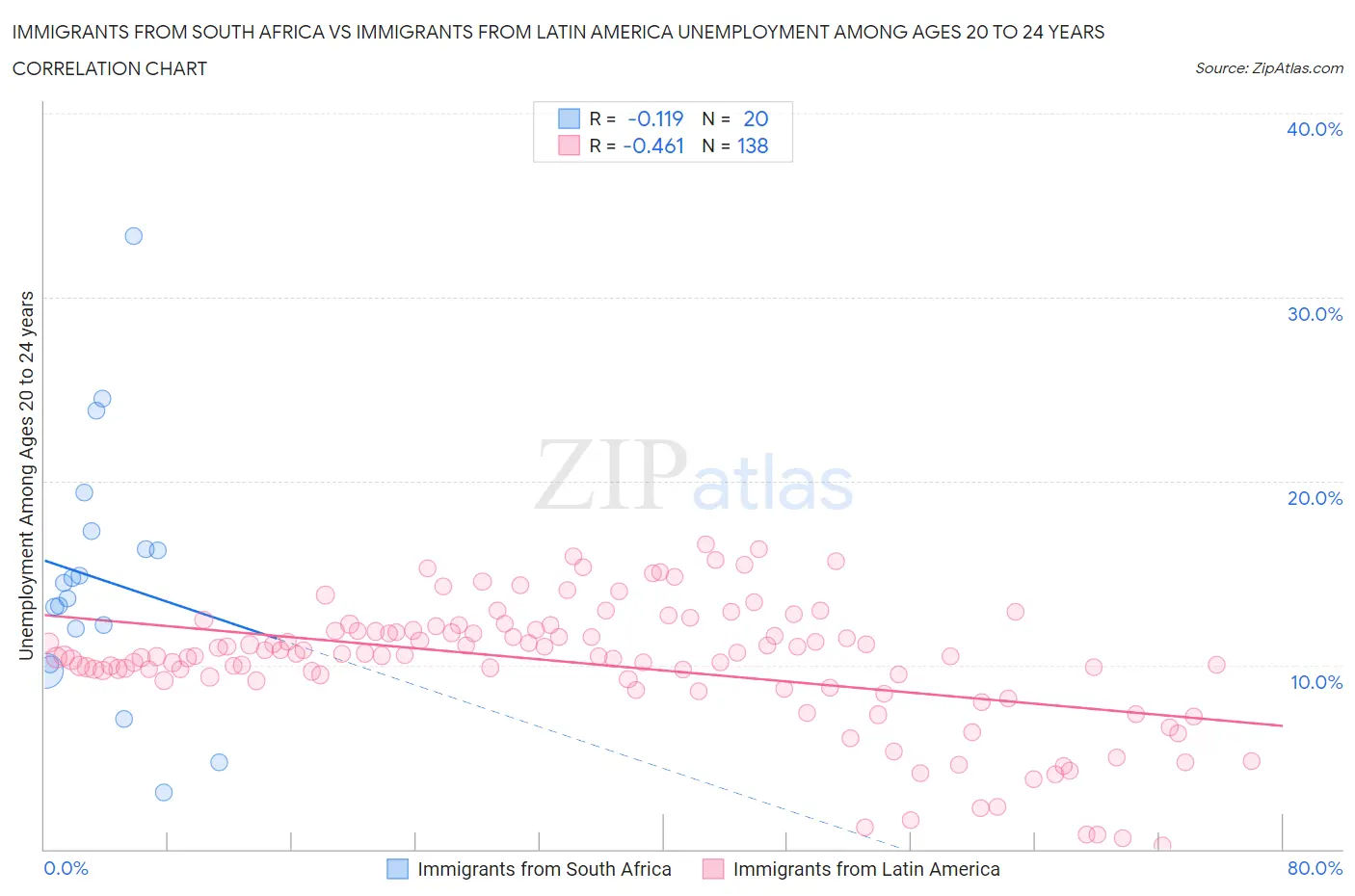 Immigrants from South Africa vs Immigrants from Latin America Unemployment Among Ages 20 to 24 years