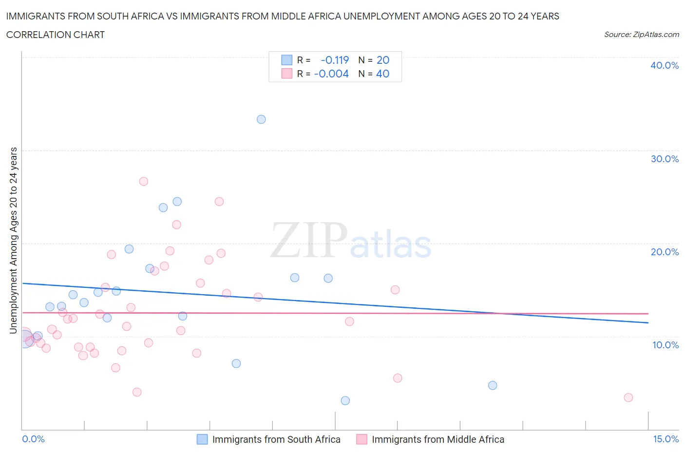 Immigrants from South Africa vs Immigrants from Middle Africa Unemployment Among Ages 20 to 24 years
