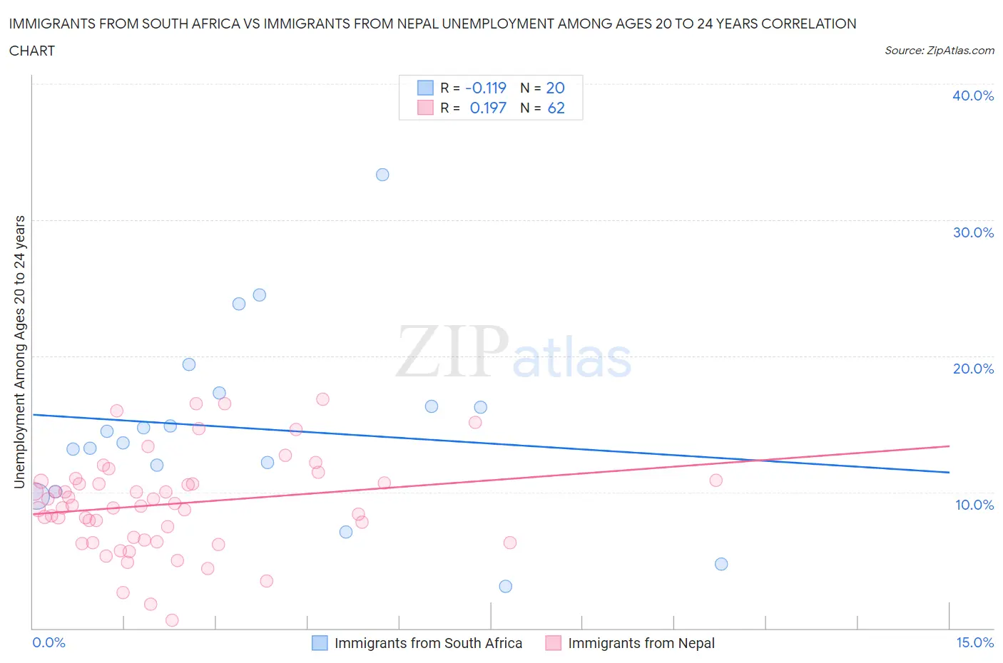 Immigrants from South Africa vs Immigrants from Nepal Unemployment Among Ages 20 to 24 years